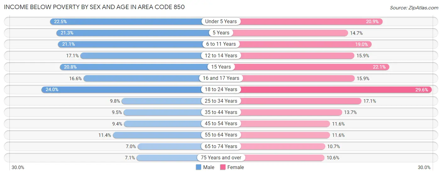 Income Below Poverty by Sex and Age in Area Code 850
