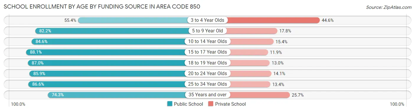 School Enrollment by Age by Funding Source in Area Code 850