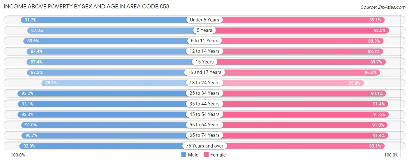 Income Above Poverty by Sex and Age in Area Code 858