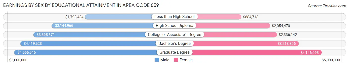 Earnings by Sex by Educational Attainment in Area Code 859