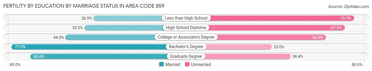 Female Fertility by Education by Marriage Status in Area Code 859