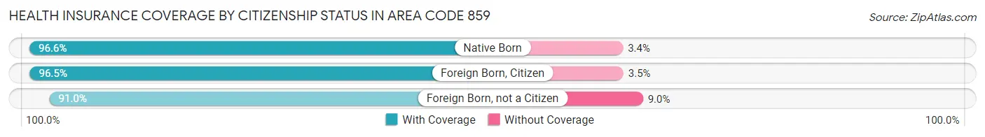 Health Insurance Coverage by Citizenship Status in Area Code 859