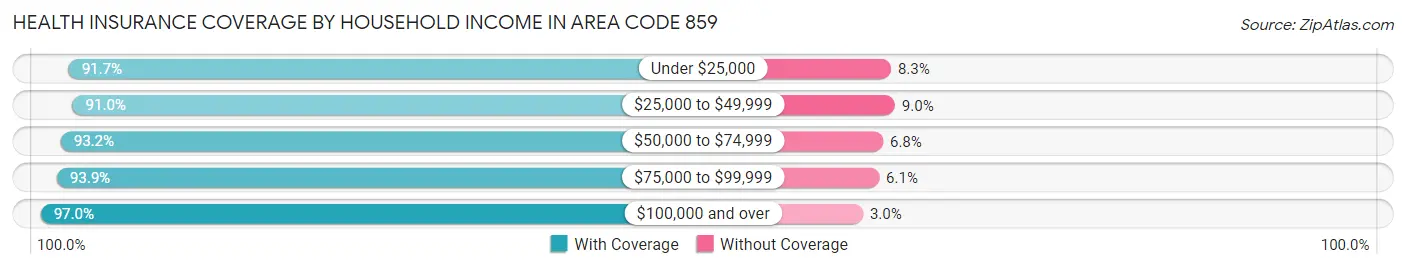 Health Insurance Coverage by Household Income in Area Code 859