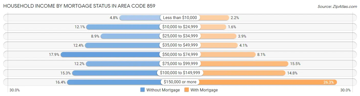 Household Income by Mortgage Status in Area Code 859