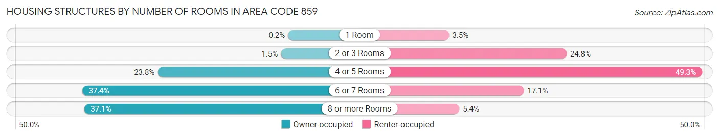 Housing Structures by Number of Rooms in Area Code 859