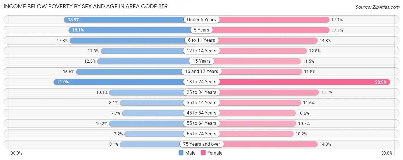 Income Below Poverty by Sex and Age in Area Code 859