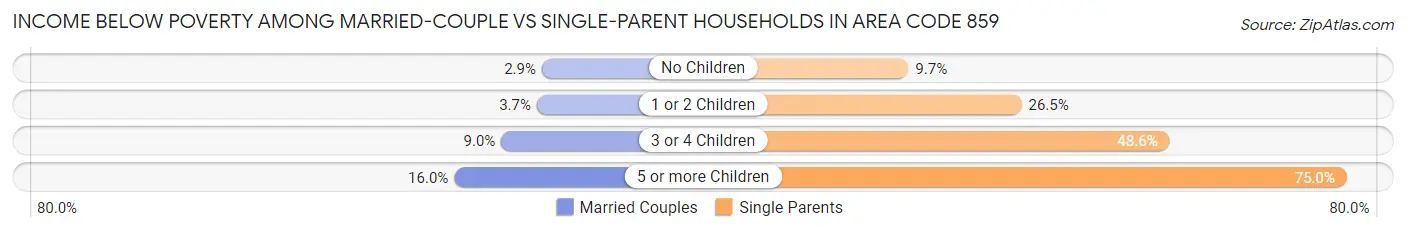 Income Below Poverty Among Married-Couple vs Single-Parent Households in Area Code 859