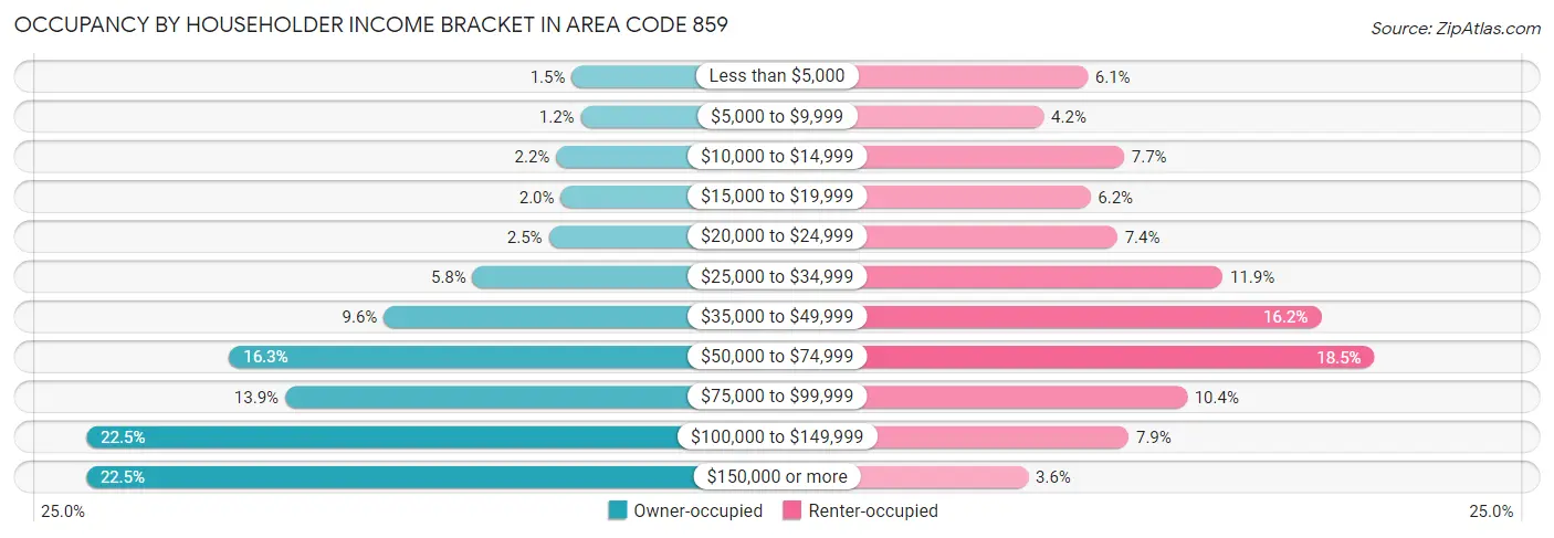 Occupancy by Householder Income Bracket in Area Code 859