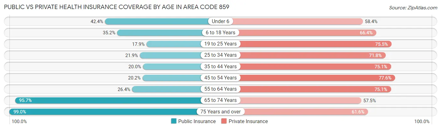 Public vs Private Health Insurance Coverage by Age in Area Code 859
