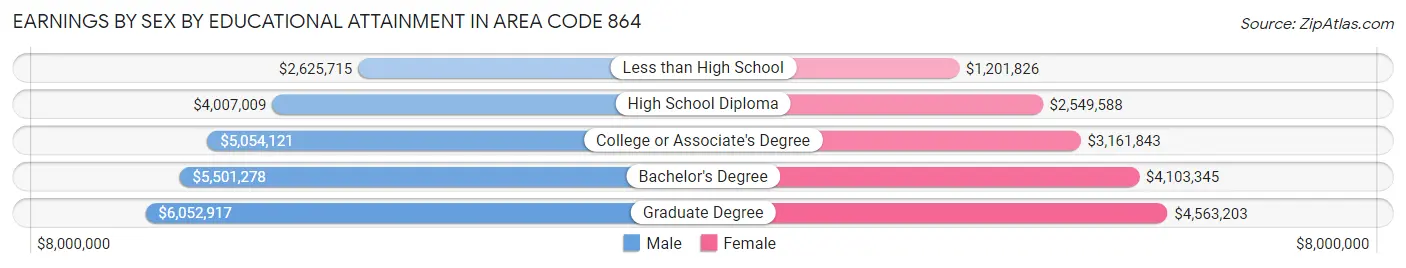 Earnings by Sex by Educational Attainment in Area Code 864