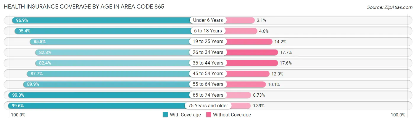 Health Insurance Coverage by Age in Area Code 865