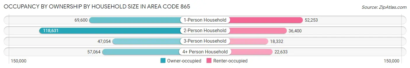 Occupancy by Ownership by Household Size in Area Code 865