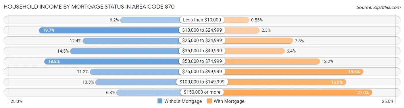 Household Income by Mortgage Status in Area Code 870