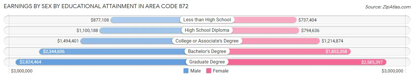 Earnings by Sex by Educational Attainment in Area Code 872