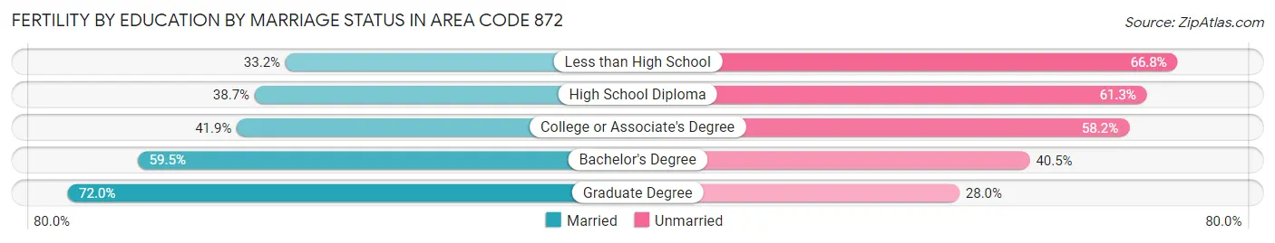 Female Fertility by Education by Marriage Status in Area Code 872