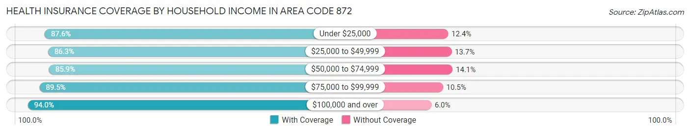 Health Insurance Coverage by Household Income in Area Code 872