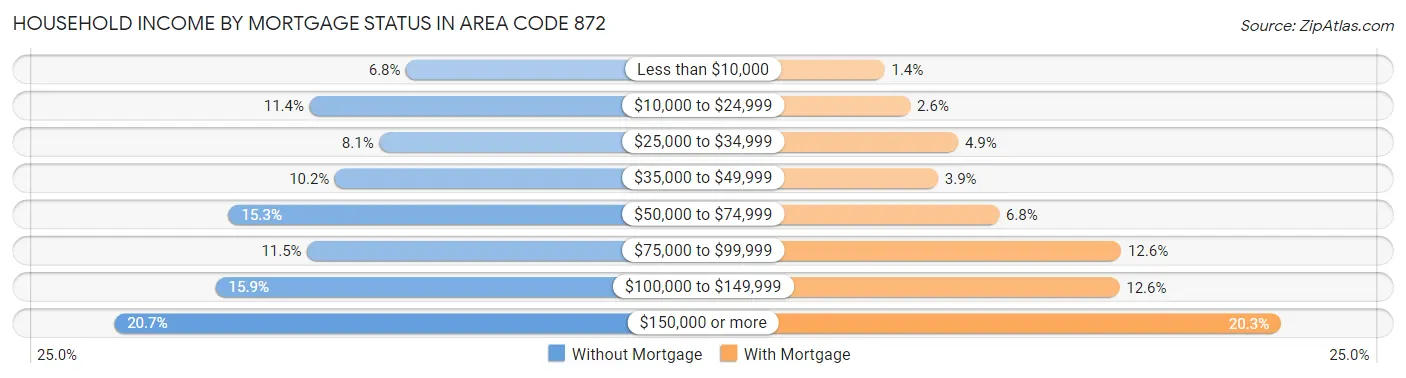 Household Income by Mortgage Status in Area Code 872