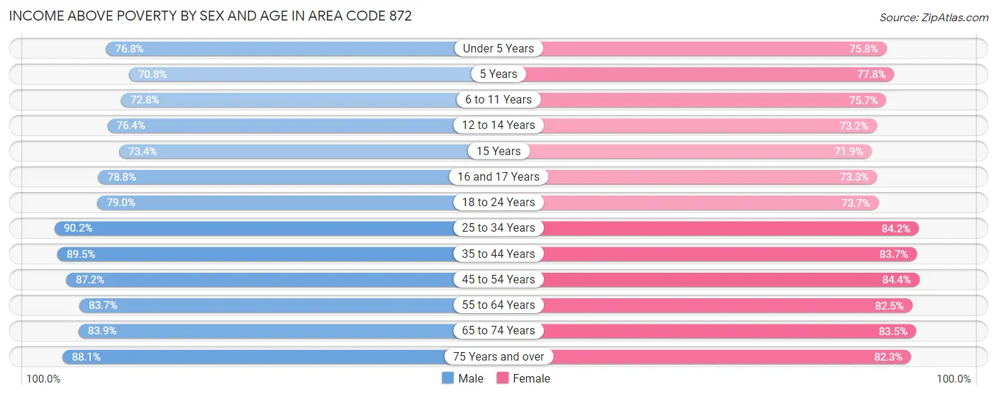 Income Above Poverty by Sex and Age in Area Code 872