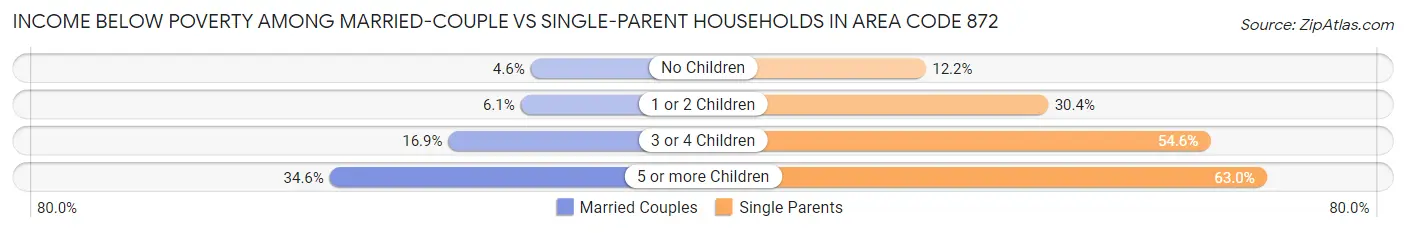 Income Below Poverty Among Married-Couple vs Single-Parent Households in Area Code 872