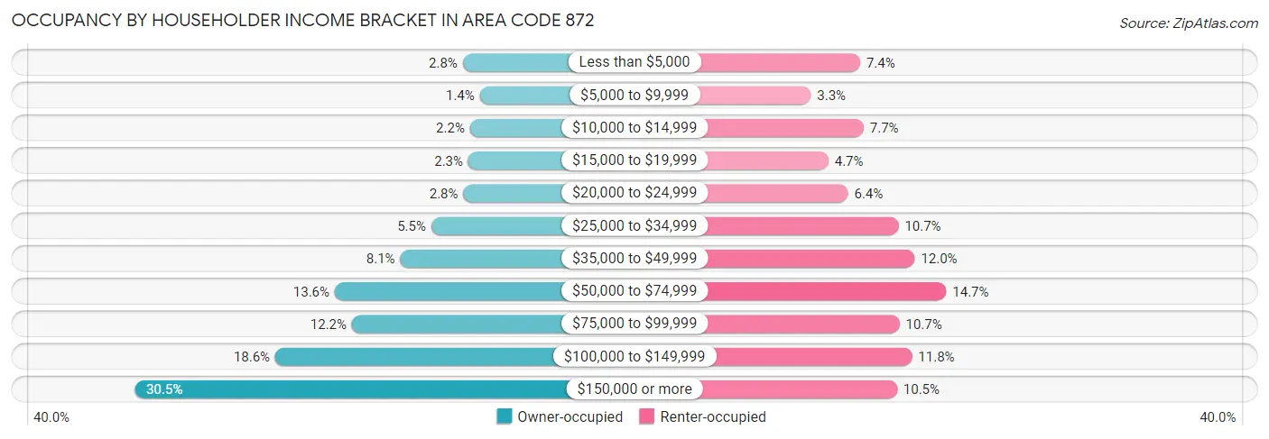 Occupancy by Householder Income Bracket in Area Code 872