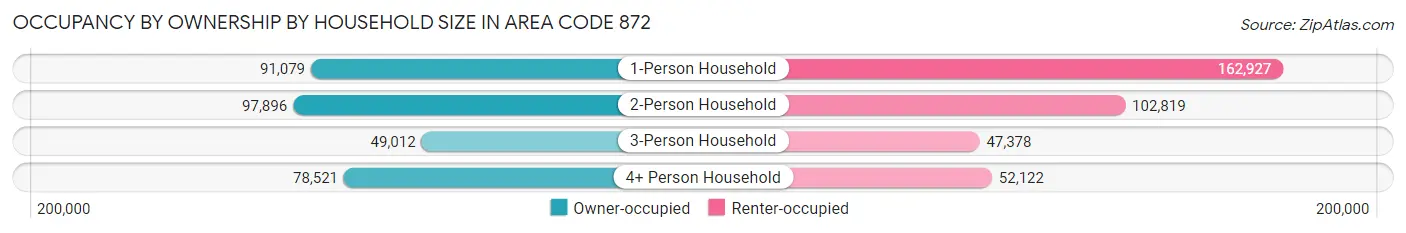 Occupancy by Ownership by Household Size in Area Code 872