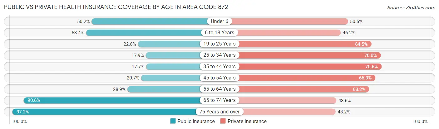 Public vs Private Health Insurance Coverage by Age in Area Code 872