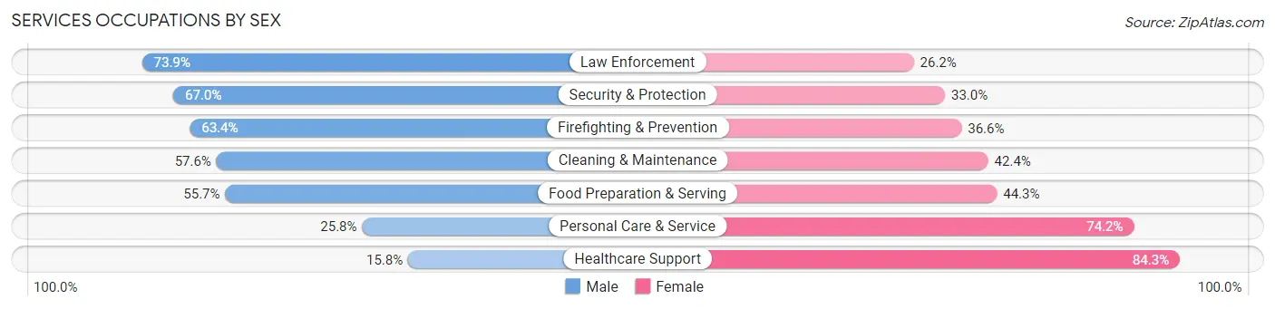 Services Occupations by Sex in Area Code 872