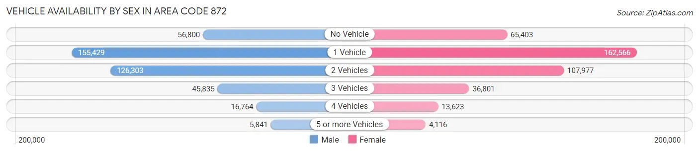 Vehicle Availability by Sex in Area Code 872