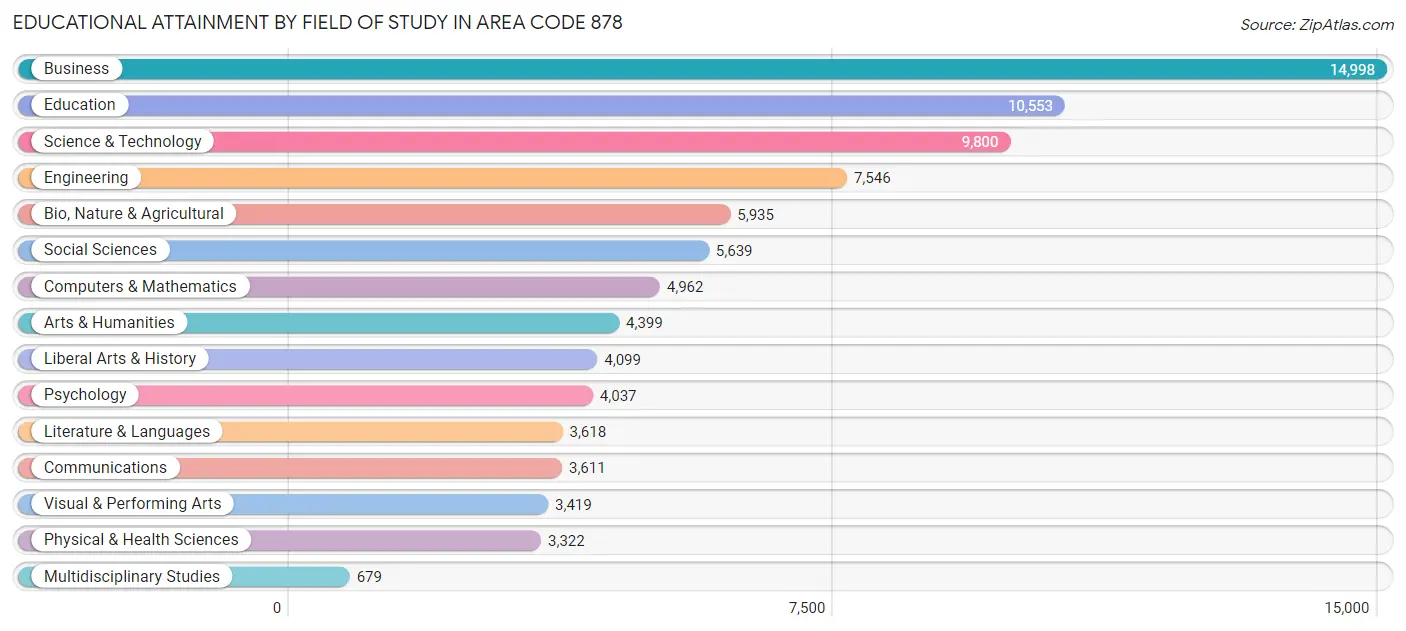 Educational Attainment by Field of Study in Area Code 878