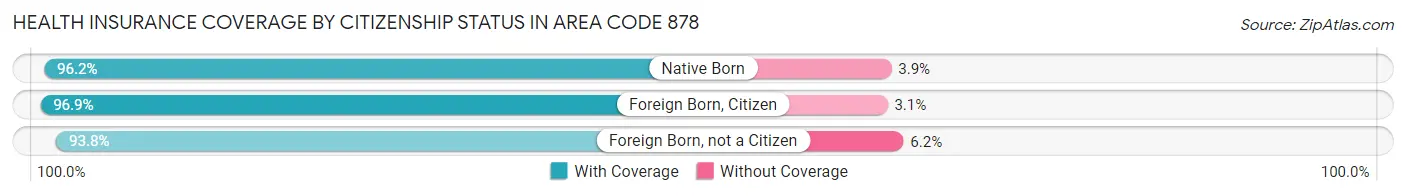 Health Insurance Coverage by Citizenship Status in Area Code 878