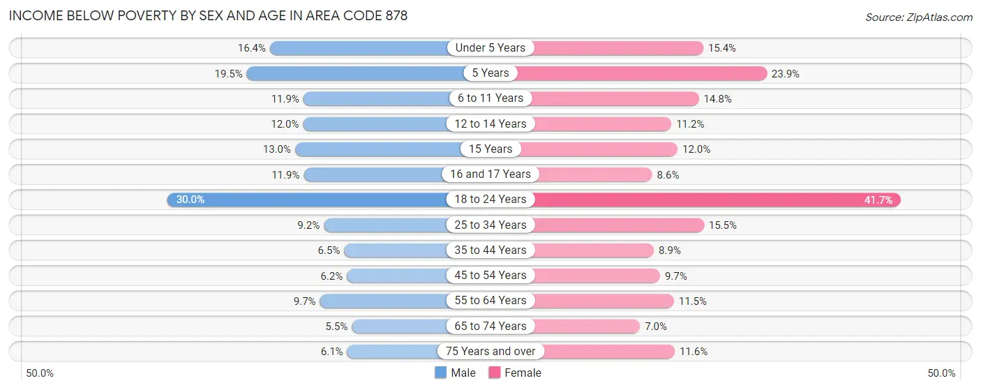 Income Below Poverty by Sex and Age in Area Code 878