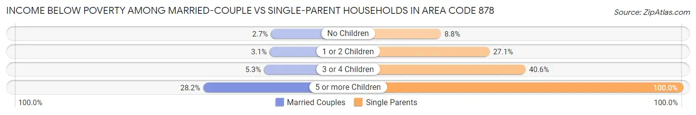 Income Below Poverty Among Married-Couple vs Single-Parent Households in Area Code 878