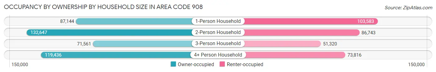 Occupancy by Ownership by Household Size in Area Code 908