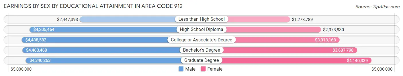 Earnings by Sex by Educational Attainment in Area Code 912
