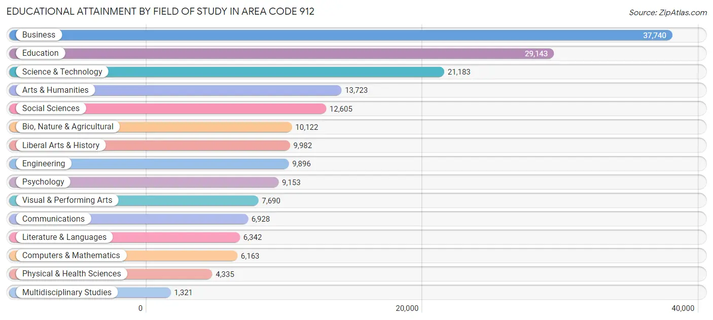 Educational Attainment by Field of Study in Area Code 912