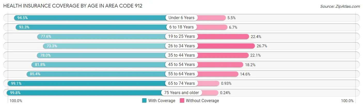 Health Insurance Coverage by Age in Area Code 912