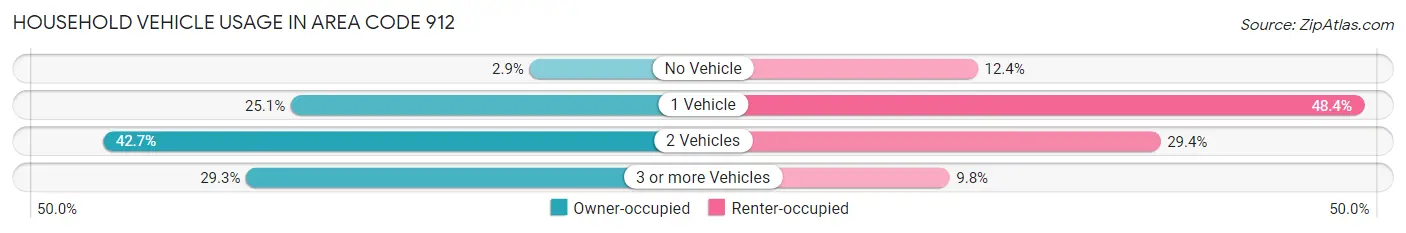 Household Vehicle Usage in Area Code 912
