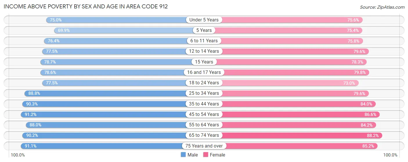 Income Above Poverty by Sex and Age in Area Code 912