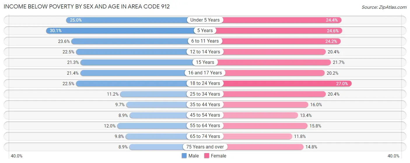 Income Below Poverty by Sex and Age in Area Code 912