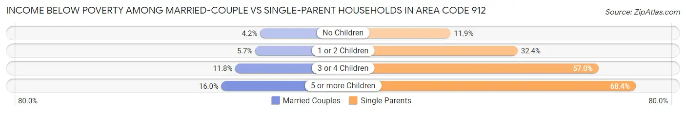 Income Below Poverty Among Married-Couple vs Single-Parent Households in Area Code 912