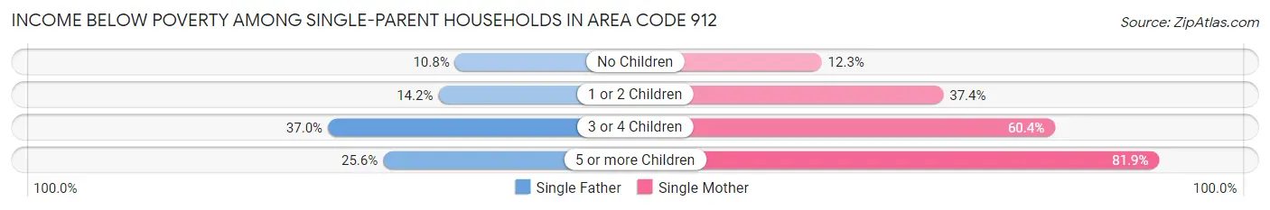Income Below Poverty Among Single-Parent Households in Area Code 912