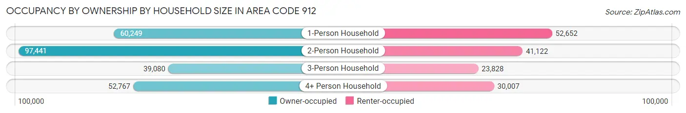 Occupancy by Ownership by Household Size in Area Code 912