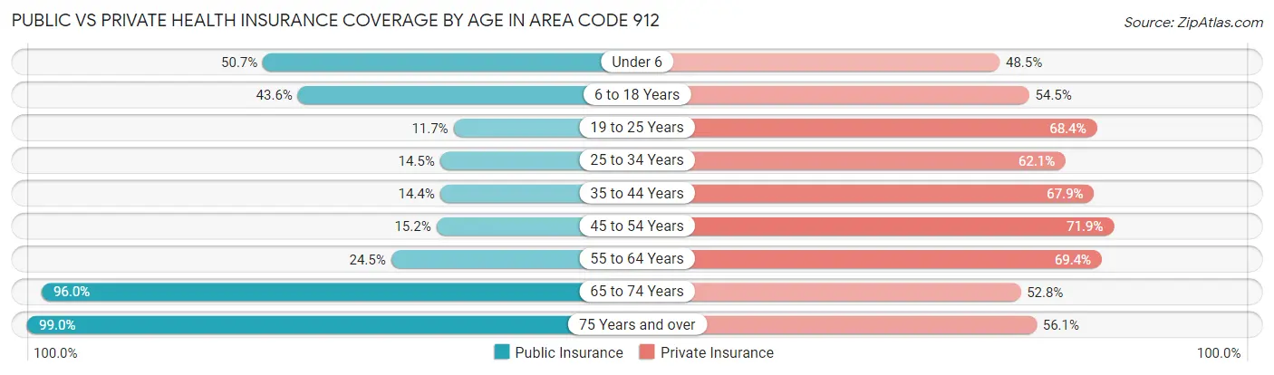 Public vs Private Health Insurance Coverage by Age in Area Code 912