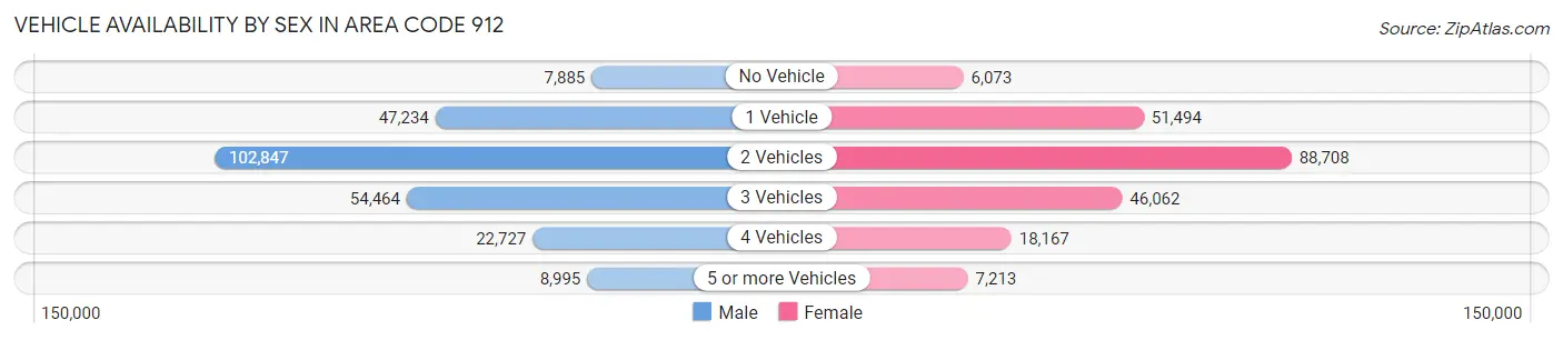 Vehicle Availability by Sex in Area Code 912