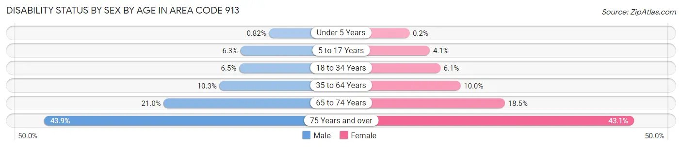 Disability Status by Sex by Age in Area Code 913