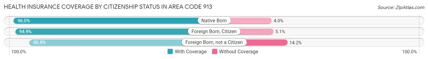 Health Insurance Coverage by Citizenship Status in Area Code 913