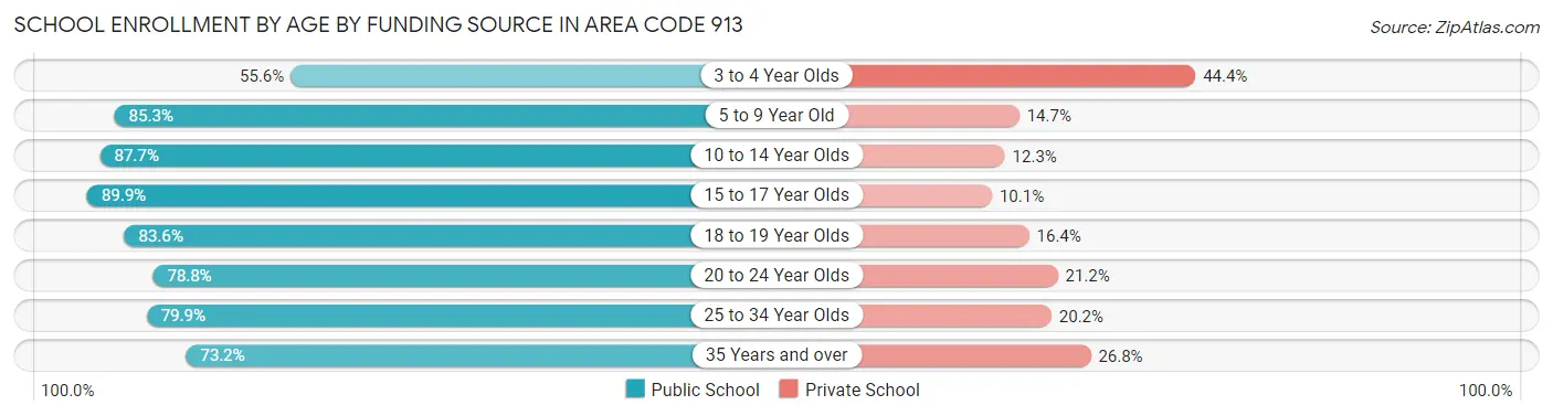 School Enrollment by Age by Funding Source in Area Code 913