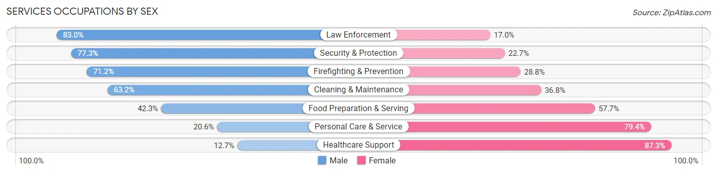 Services Occupations by Sex in Area Code 913