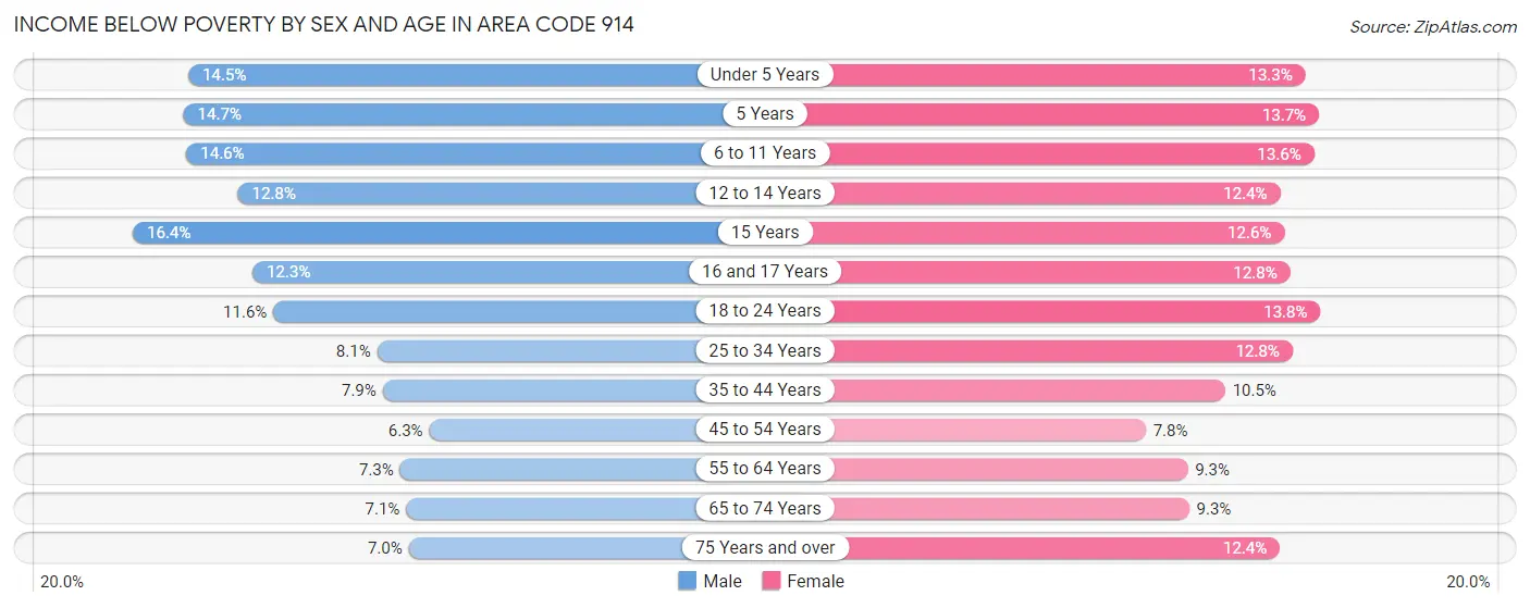 Income Below Poverty by Sex and Age in Area Code 914