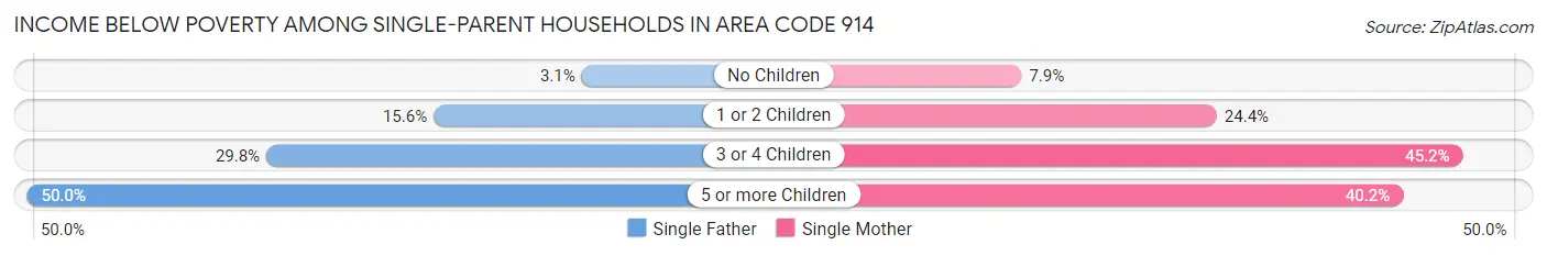 Income Below Poverty Among Single-Parent Households in Area Code 914